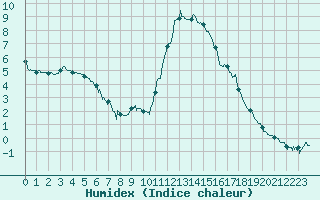 Courbe de l'humidex pour Bagnres-de-Luchon (31)