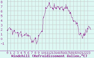 Courbe du refroidissement olien pour Royan-Mdis (17)