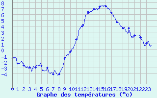 Courbe de tempratures pour Ble / Mulhouse (68)
