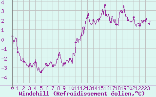 Courbe du refroidissement olien pour Arbrissel (35)