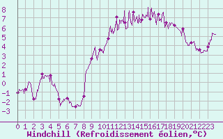 Courbe du refroidissement olien pour Lille (59)