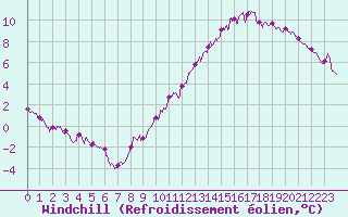Courbe du refroidissement olien pour Lyon - Saint-Exupry (69)