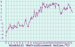 Courbe du refroidissement olien pour Markstein Crtes (68)
