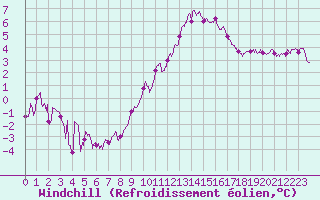 Courbe du refroidissement olien pour Valence (26)