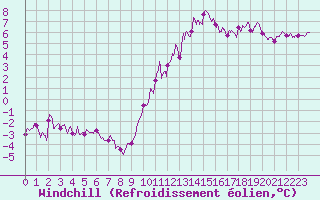 Courbe du refroidissement olien pour Rouen (76)