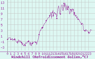 Courbe du refroidissement olien pour Arbrissel (35)