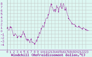 Courbe du refroidissement olien pour Auxerre-Perrigny (89)