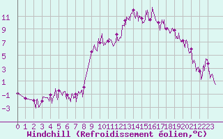 Courbe du refroidissement olien pour Tallard (05)