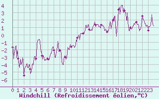 Courbe du refroidissement olien pour Grenoble/St-Etienne-St-Geoirs (38)