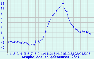 Courbe de tempratures pour Grenoble/agglo Le Versoud (38)