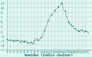 Courbe de l'humidex pour Grenoble/agglo Le Versoud (38)