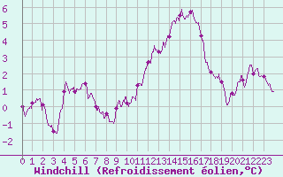 Courbe du refroidissement olien pour Roissy (95)
