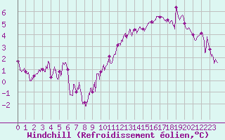 Courbe du refroidissement olien pour Angers-Marc (49)