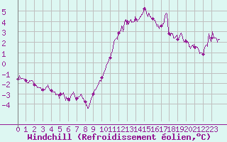 Courbe du refroidissement olien pour Orly (91)
