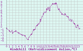 Courbe du refroidissement olien pour Belfort-Dorans (90)