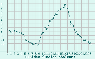 Courbe de l'humidex pour Lyon - Bron (69)