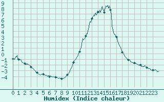 Courbe de l'humidex pour Barnas (07)