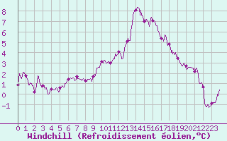 Courbe du refroidissement olien pour Poitiers (86)