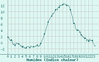 Courbe de l'humidex pour Mont-de-Marsan (40)