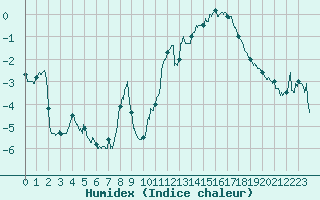 Courbe de l'humidex pour Mont-Aigoual (30)