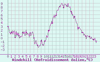 Courbe du refroidissement olien pour Epinal (88)