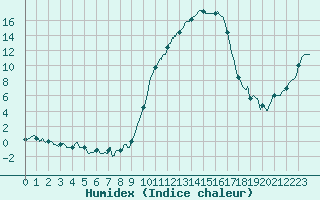 Courbe de l'humidex pour Romorantin (41)