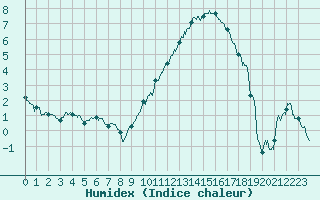 Courbe de l'humidex pour Chalon - Champforgeuil (71)