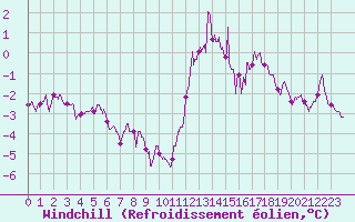 Courbe du refroidissement olien pour Chlons-en-Champagne (51)