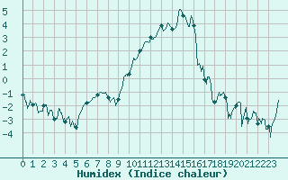 Courbe de l'humidex pour Chambry / Aix-Les-Bains (73)