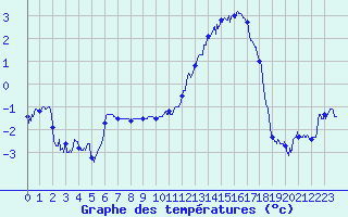 Courbe de tempratures pour Angers-Marc (49)