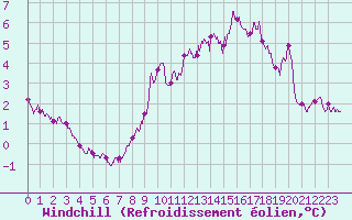 Courbe du refroidissement olien pour Cap Gris-Nez (62)