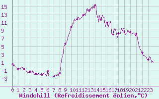 Courbe du refroidissement olien pour Formigures (66)
