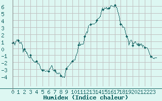 Courbe de l'humidex pour Montauban (82)