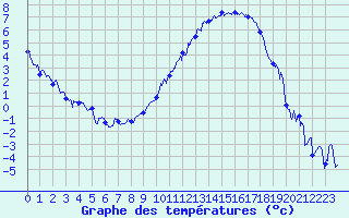 Courbe de tempratures pour Grenoble/St-Etienne-St-Geoirs (38)