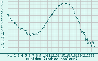 Courbe de l'humidex pour Grenoble/St-Etienne-St-Geoirs (38)