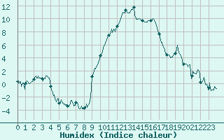 Courbe de l'humidex pour Saint-Girons (09)