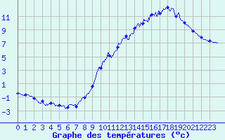 Courbe de tempratures pour Le Pertuis (43)