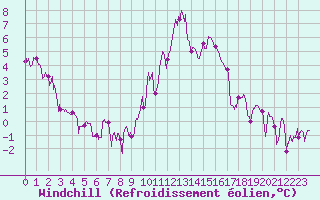 Courbe du refroidissement olien pour Nancy - Essey (54)
