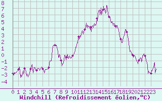 Courbe du refroidissement olien pour Dijon / Longvic (21)