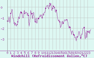 Courbe du refroidissement olien pour Troyes (10)