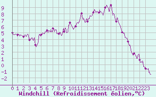 Courbe du refroidissement olien pour Cholet (49)