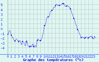 Courbe de tempratures pour Vannes-Sn (56)