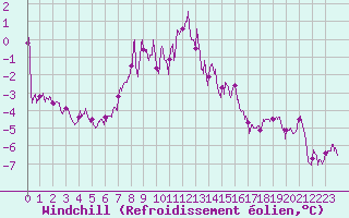 Courbe du refroidissement olien pour Bdarieux (34)