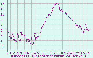 Courbe du refroidissement olien pour Bziers Cap d