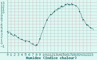 Courbe de l'humidex pour Chteaudun (28)