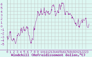 Courbe du refroidissement olien pour Luxeuil (70)