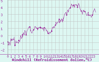 Courbe du refroidissement olien pour Abbeville (80)