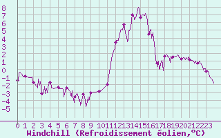 Courbe du refroidissement olien pour Brianon (05)