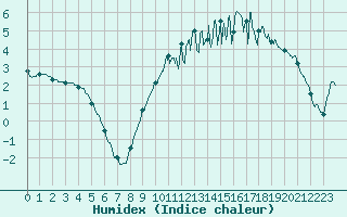 Courbe de l'humidex pour Guret Saint-Laurent (23)
