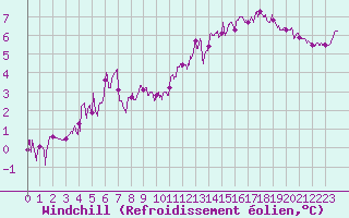 Courbe du refroidissement olien pour Alenon (61)